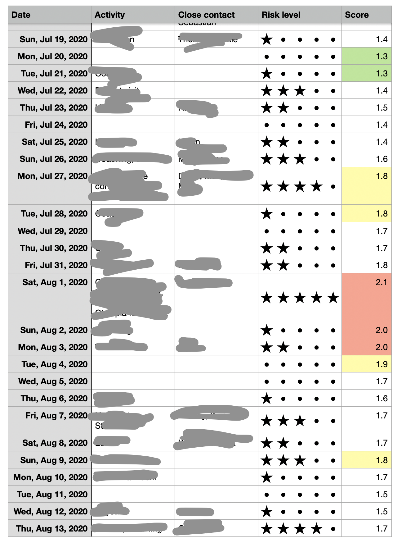 chart of my daily ratings